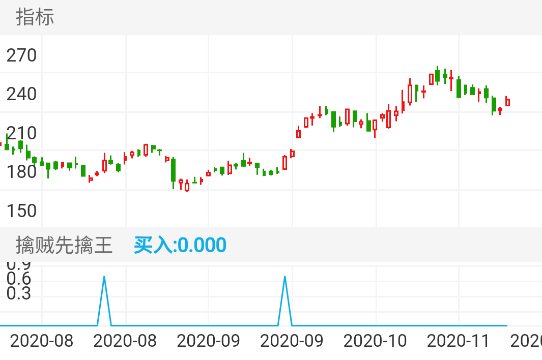 宁德时代 SZ300750 2020-08-03~2020-11-20