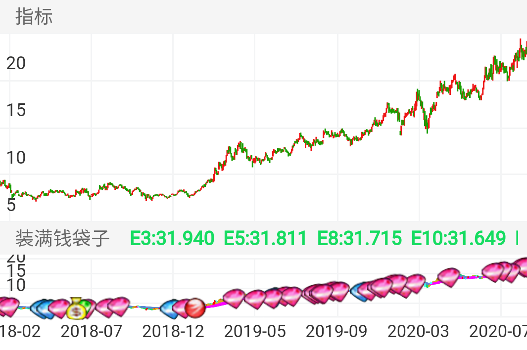 尤其出现绿钻石和钱袋子，这就是底，出显蓝钻时注意调整红钻石 短期上涨