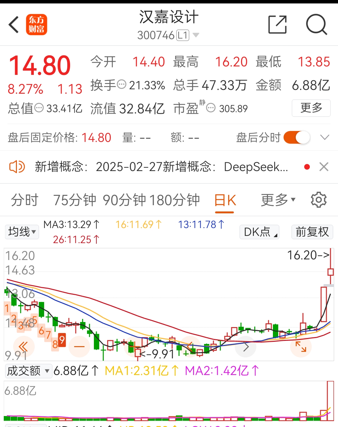 300746汉嘉设计，27号28号合计大涨34%