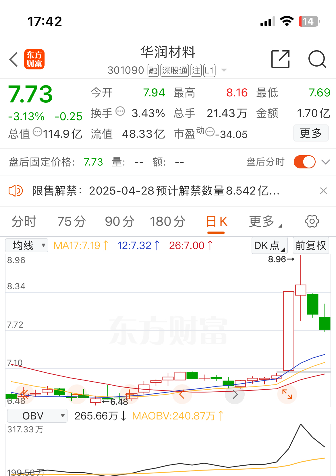 301090华润新材25，26号大涨27%