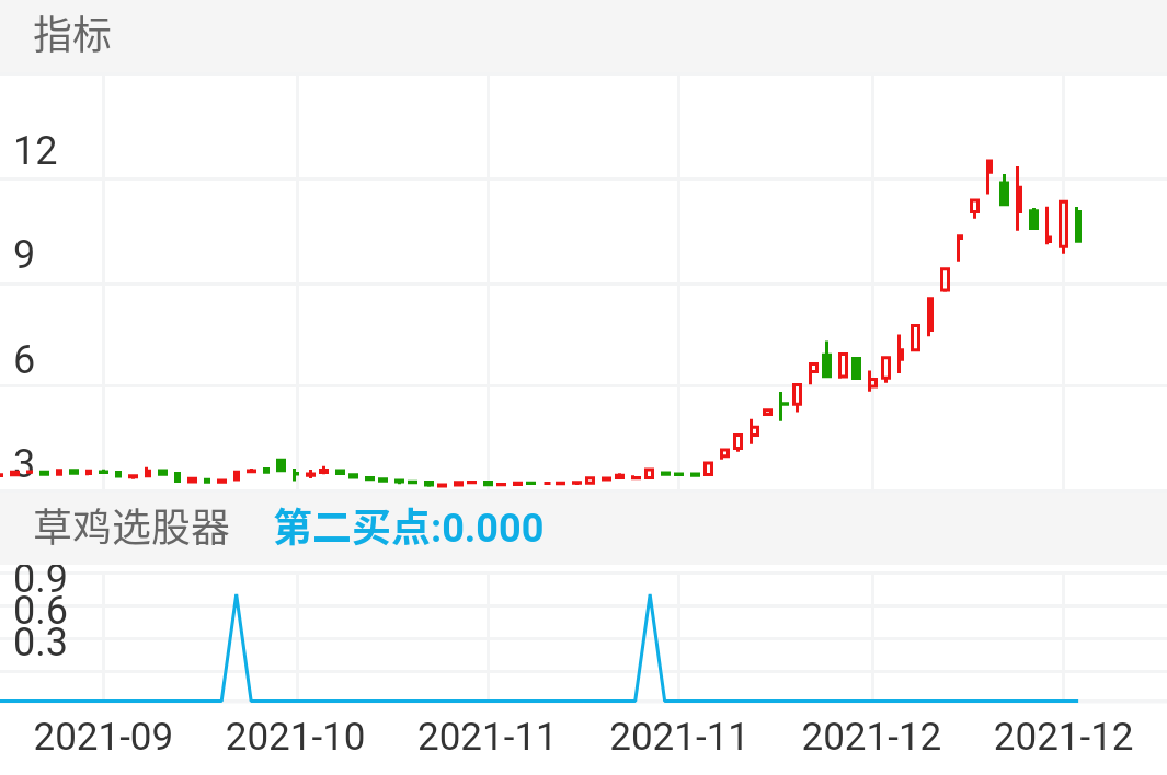 陕西金叶 SZ000812 2021-09-07~2021-12-28