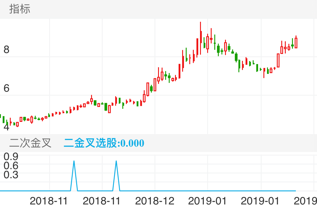 南京熊猫 600775  （2018/10/12 ~ 2019/02/19）
