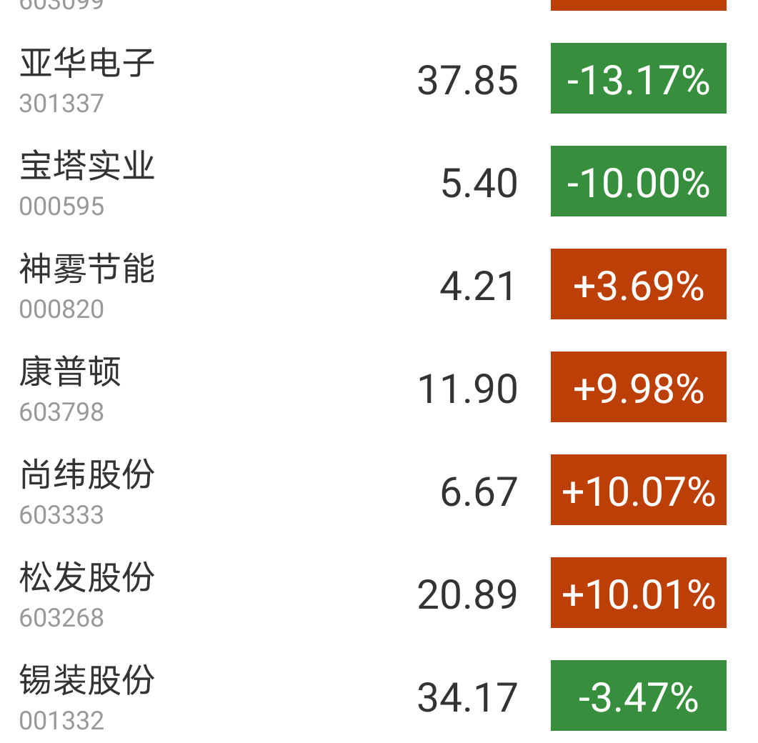 开盘前亚华电子37.85昨天收盘跌幅13.17%，上图为公式计算的结果截图