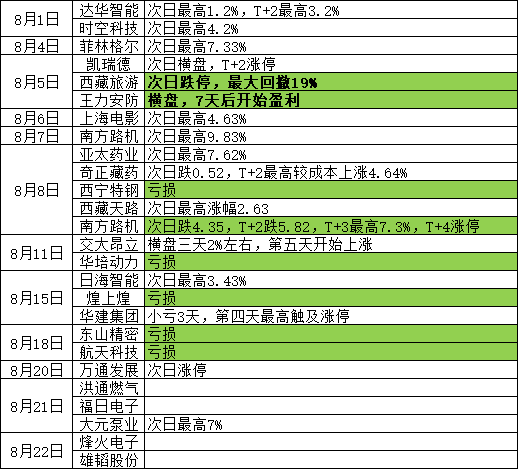 这是8月份的跟踪记录未人工筛选版本供各位参考，但是由于没有过滤掉西藏旅游和西宁特钢这样的，所以还是务必要谨慎，另外，最高涨幅只是证明具备盈利空间，不可能永远卖到最高，不要被一个数字欺骗了心
