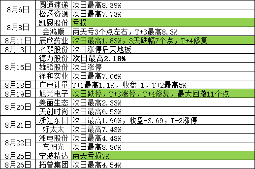 与另一个相同的是，这依旧是个删改版，图片是8月份收盘选择的全部记录。历史数据不代表未来，仅供参考，明确风险后需要免费留言，不要轻易用于实盘。