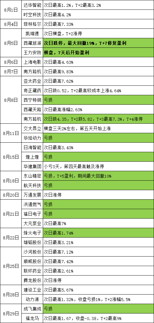 这是8月份的跟踪记录未人工筛选版本供各位参考，但是由于没有过滤掉西藏旅游和西宁特钢这样的，所以还是务必要谨慎，另外，最高涨幅只是证明具备盈利空间，不可能永远卖到最高，不要被一个数字欺骗了心