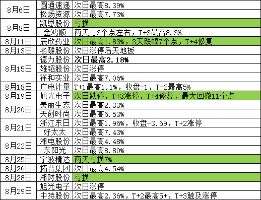 与另一个相同的是，这依旧是个删改版，图片是8月份收盘选择的全部记录。历史数据不代表未来，仅供参考，明确风险后需要免费留言，不要轻易用于实盘。
