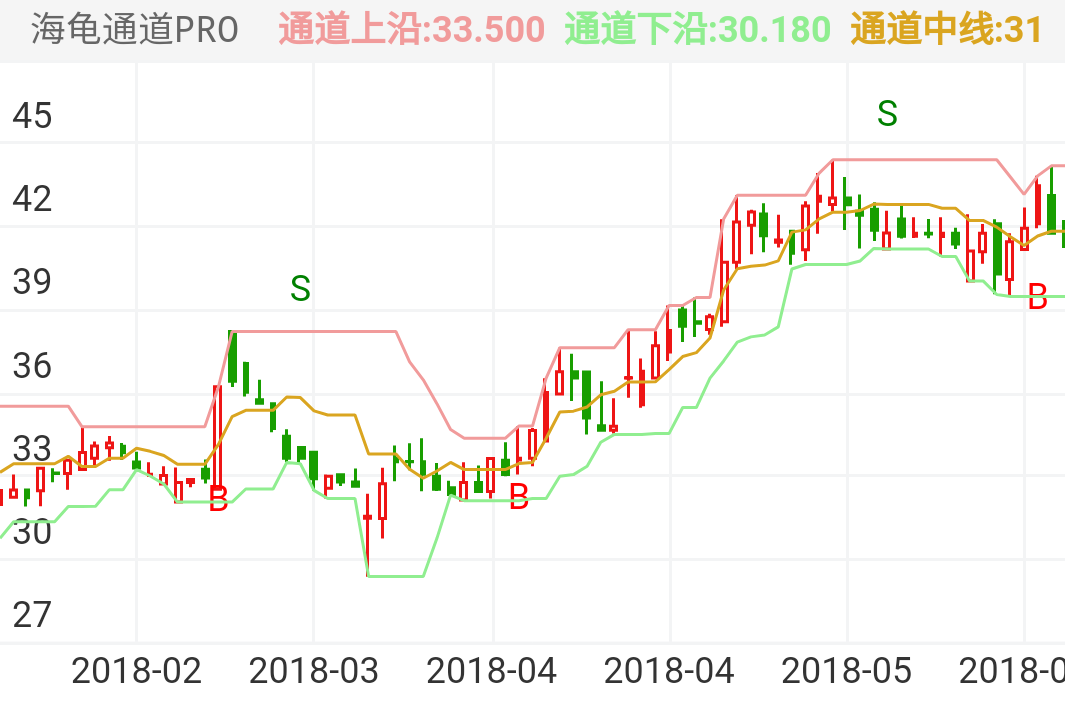 比音勒芬 002832  （2018/02/07 ~ 2018/06/08）