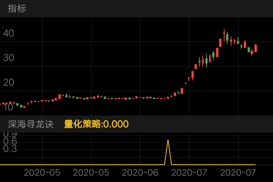 中船防务 SH600685 2020-04-20~2020-08-06