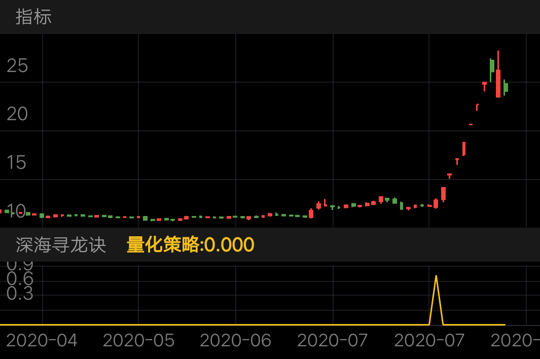 英特集团 SZ000411 2020-04-20~2020-08-06