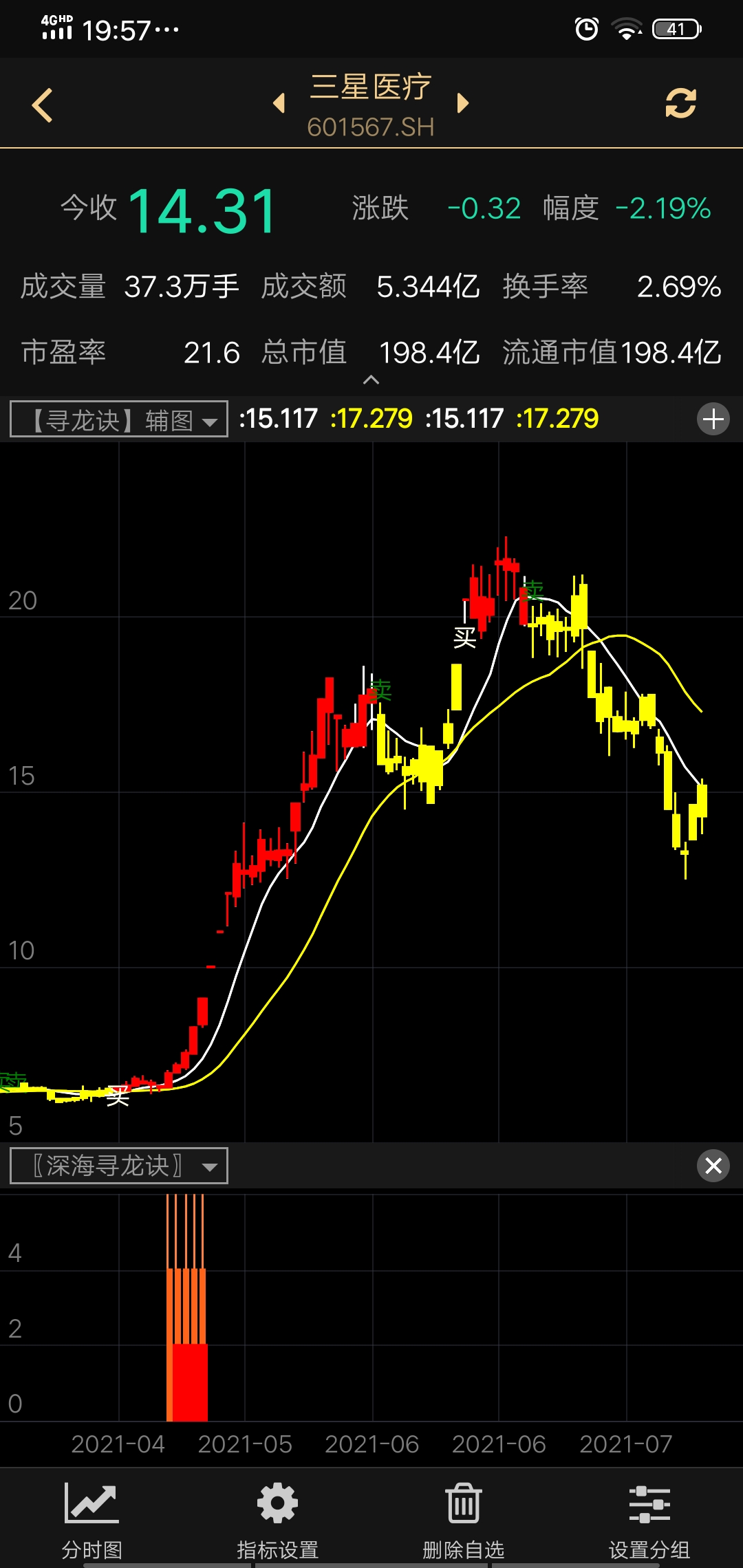 〖深海寻龙诀〗背离大盘走势专注平台突破强势股，连续出现信号密切重点关注择机分批建仓，不追高不抄底重点选择长期横盘突破点。
