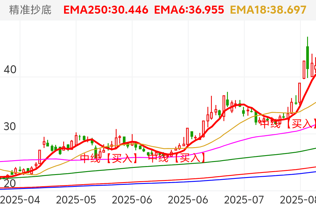 云中马 SH603130 2025-04-17~2025-08-12