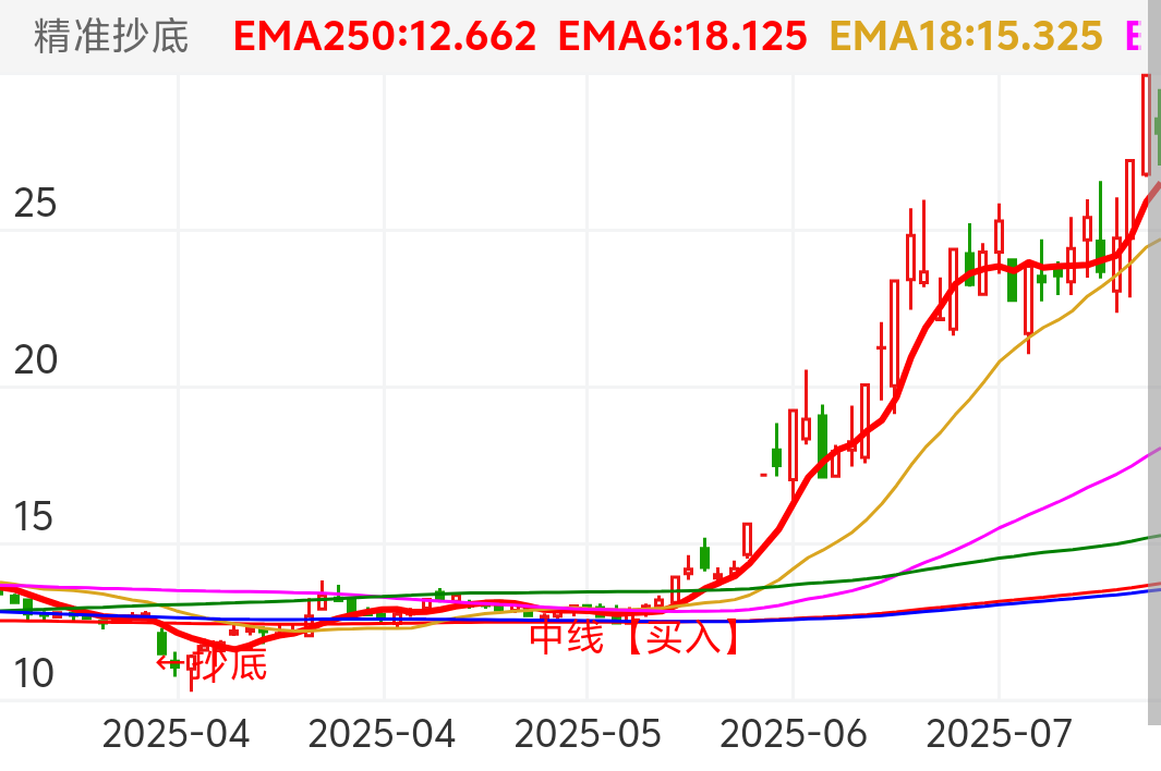 楚天龙 SZ003040 2025-03-20~2025-07-16