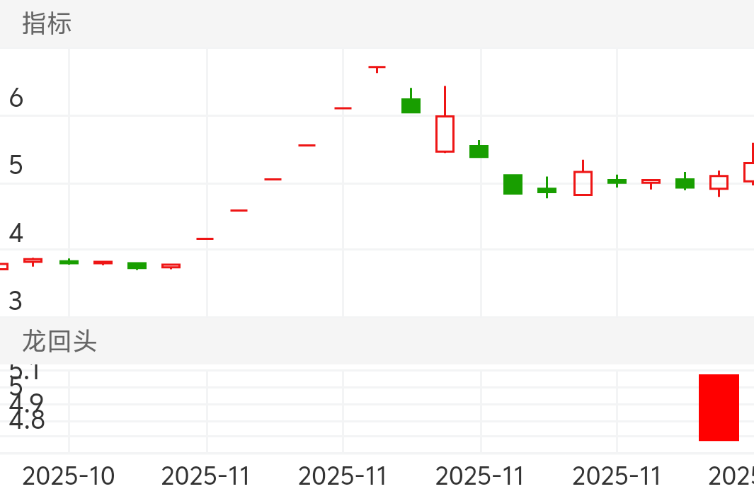 胜利股份 SZ000407 2025-10-20~2025-12-03