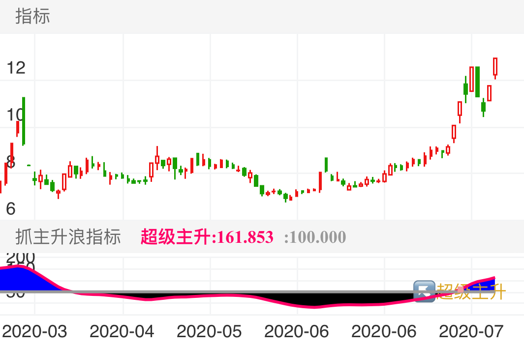 保龄宝 SZ002286 2020-03-16~2020-07-21