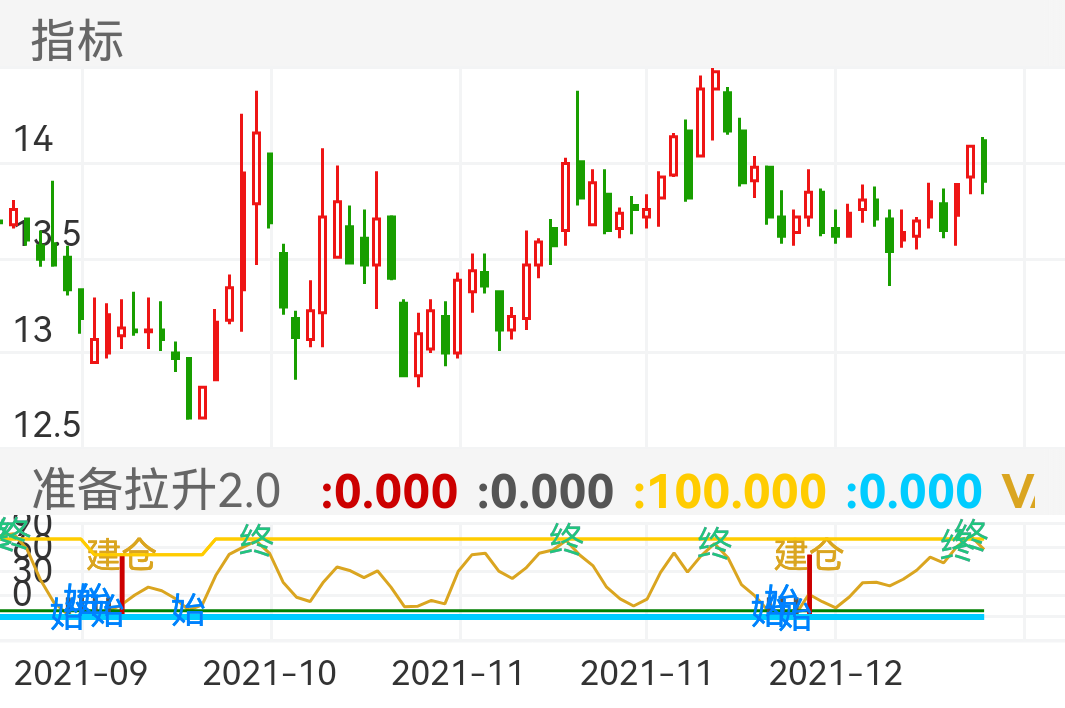 奥美医疗 SZ002950 2021-09-07~2021-12-28