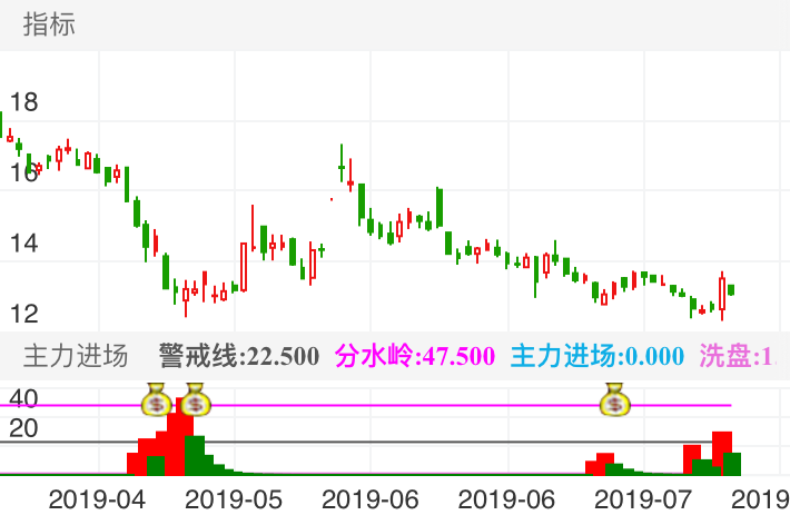 丹邦科技 SZ002618 2019-04-08~2019-07-27