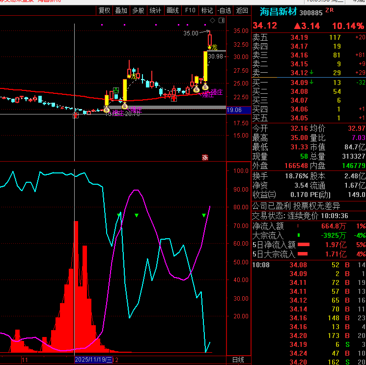在2025年11月19日抢筹，吸筹完成建仓，红线是庄家，蓝线是散户，在完成建仓后出现涨停板再洗盘，再次涨停板后脱离建仓成本后介入。