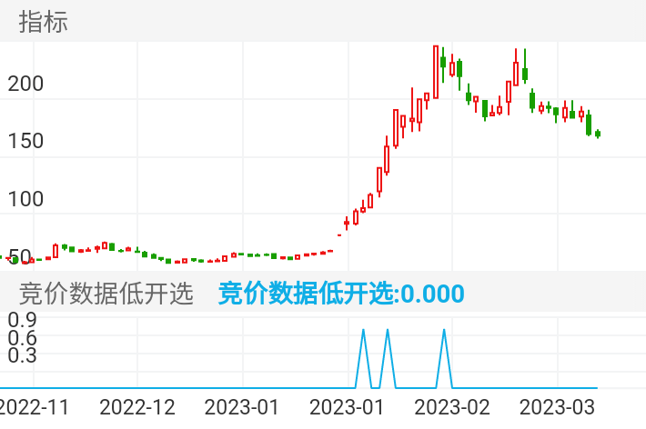 海天瑞声 SH688787 2022-11-23~2023-03-15