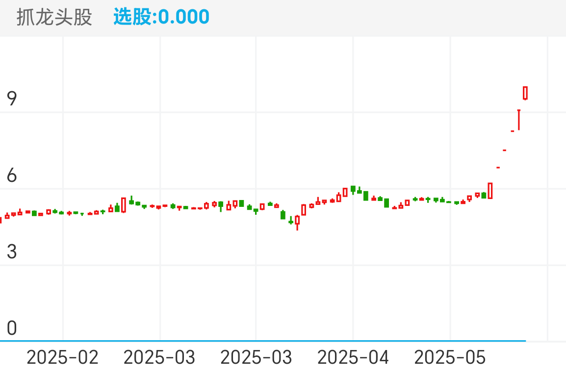 尚纬股份 SH603333 2025-02-06~2025-05-29