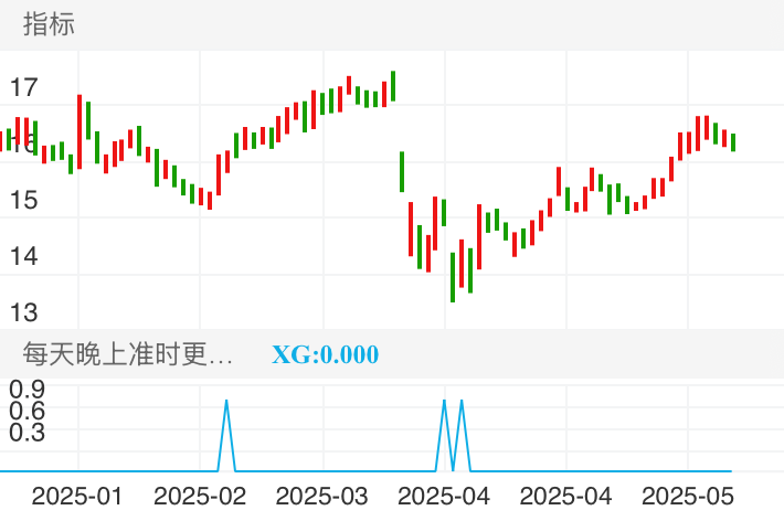 宝丰能源 SH600989 2025-01-14~2025-05-26