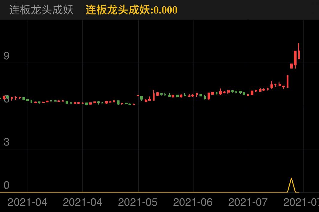 7月19日尾盘出信号，次日买入涨停