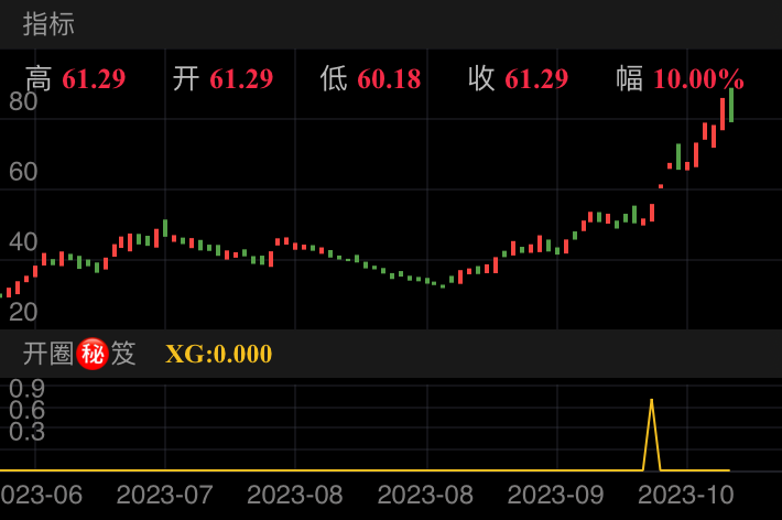 9月28日9点44分预警出信号时涨幅5.92%当日首板涨停后斩获三板，后续又是大涨