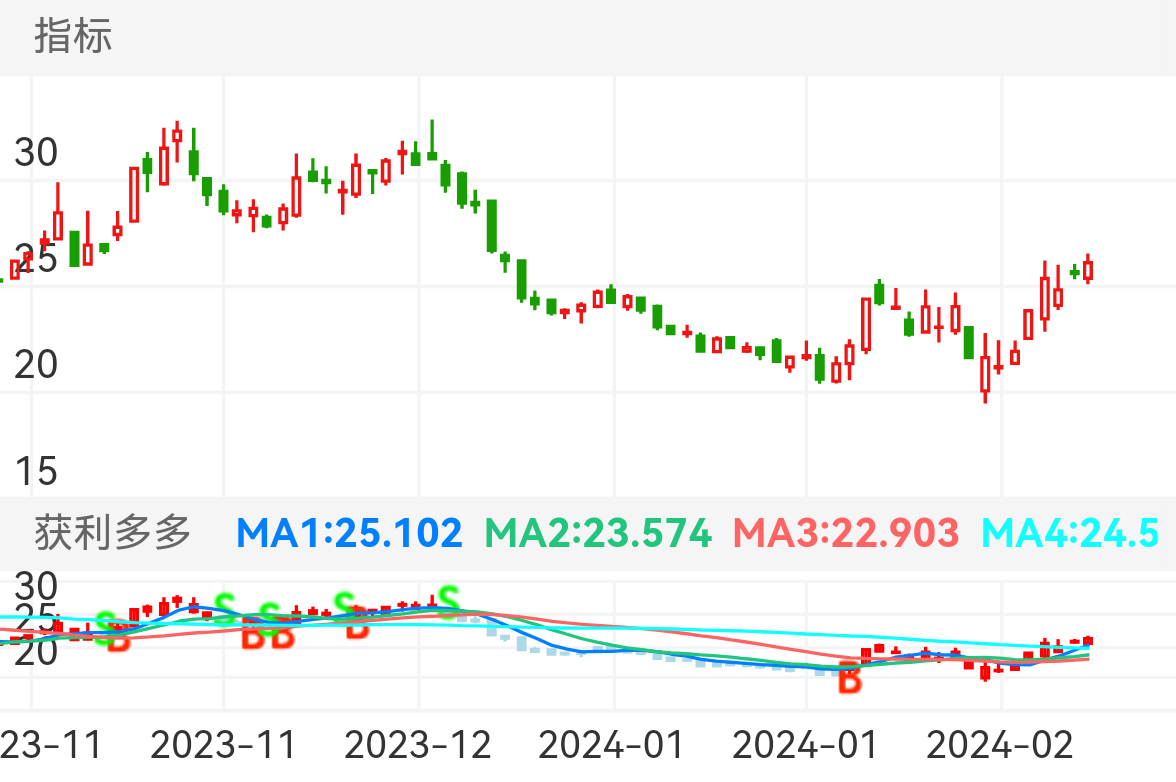 中国科传 SH601858 2023-11-03~2024-02-23