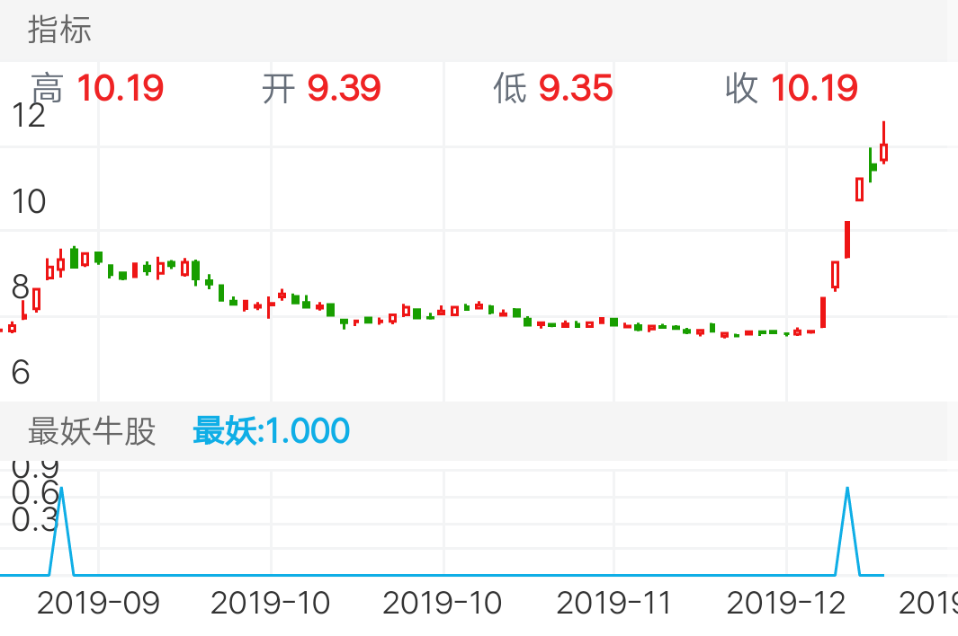 南京证券 SH601990 2019-09-03~2019-12-22