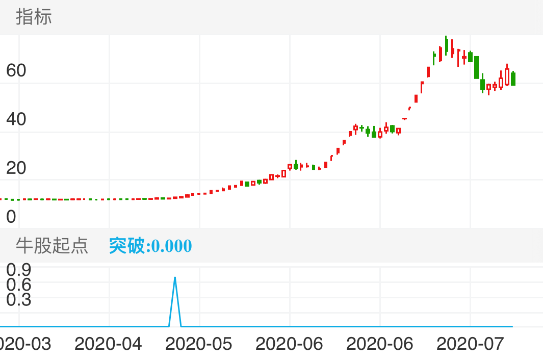 王府井 SH600859 2020-03-19~2020-07-24