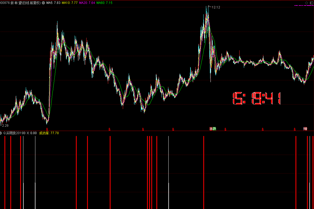 信号胜率数据
副图提供了当前个股屏内所有历史信号今买明卖成功率测评数据，注意如果想多看以前的历史信号请缩小K线即可。