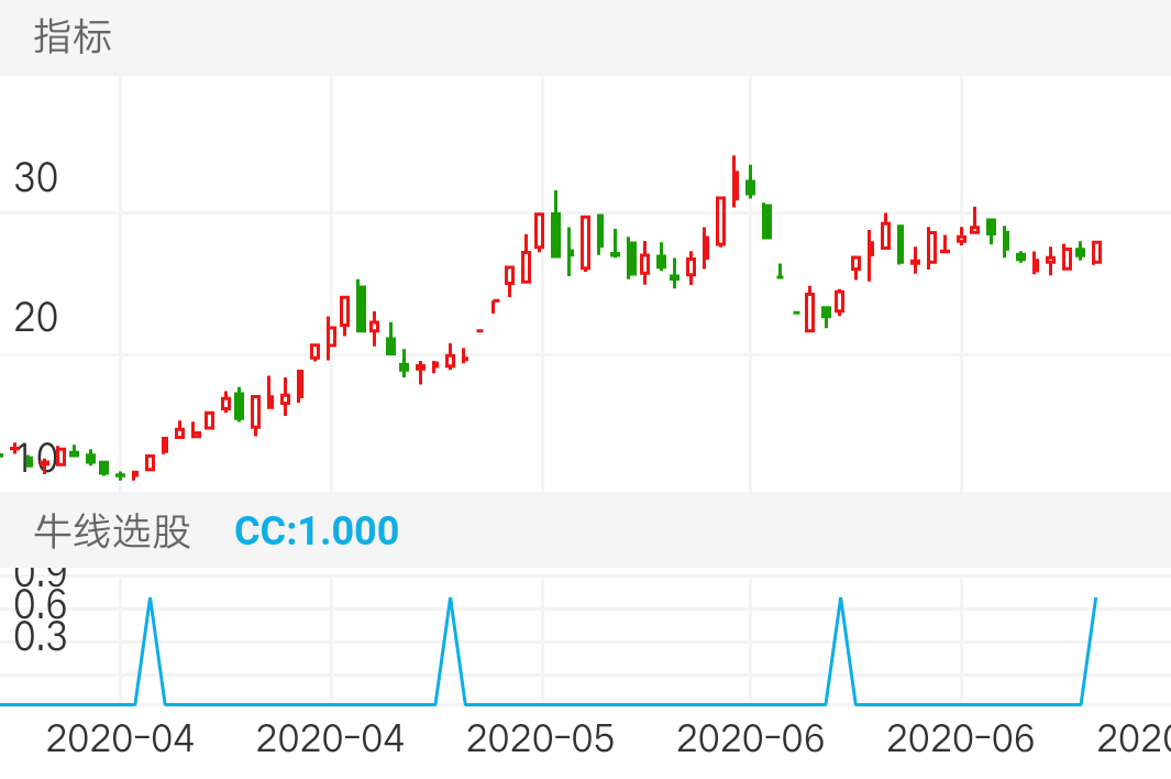 未名医药 SZ002581 2020-03-20~2020-07-09
