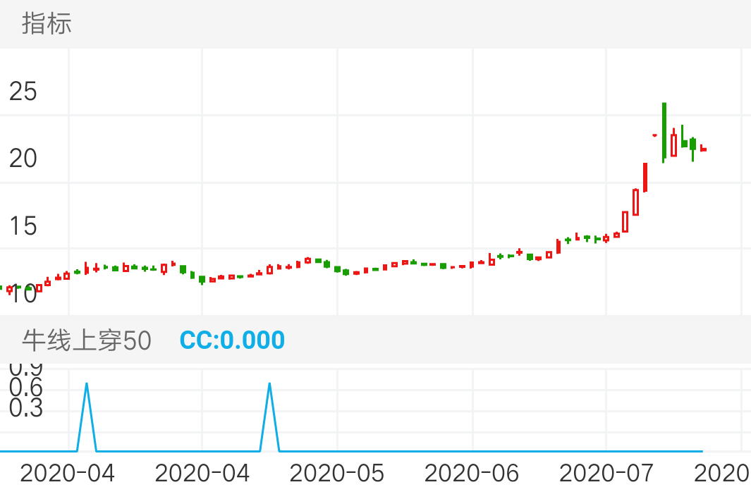 洪都航空 SH600316 2020-03-27~2020-07-16
