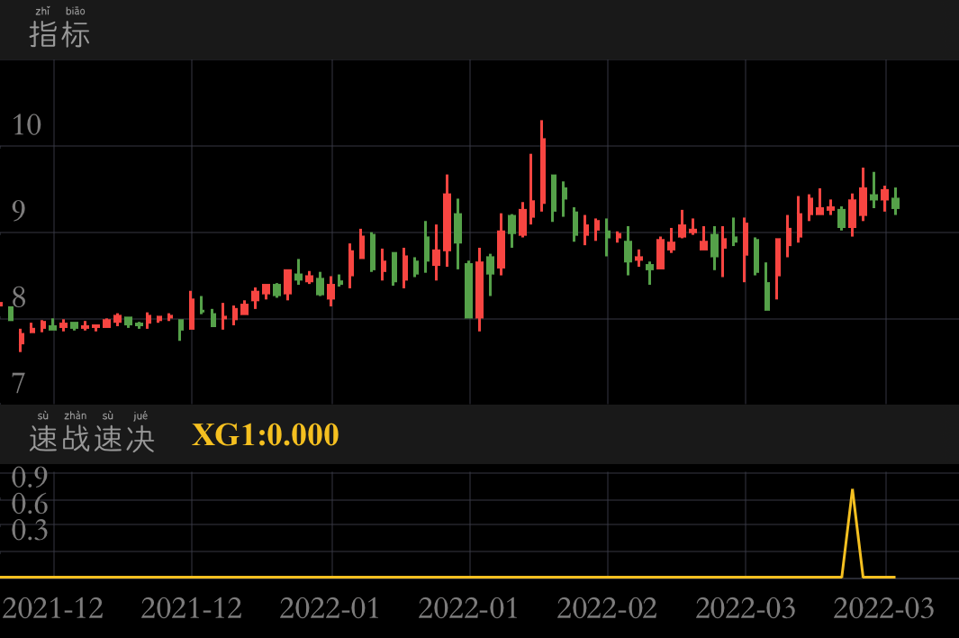 西安旅游 SZ000610 2021-11-25~2022-03-31