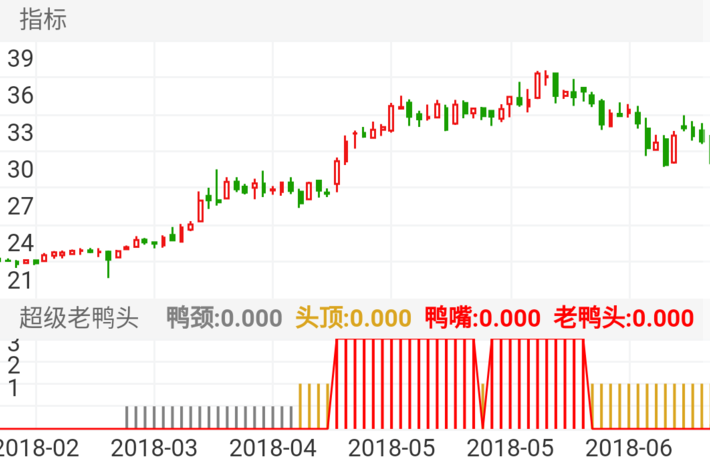 重庆百货 600729  （2018/02/12 ~ 2018/06/28）一个月获利30%