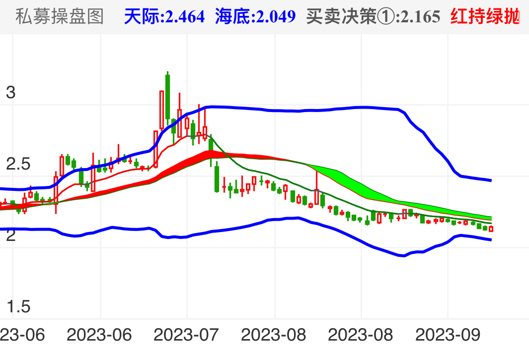 辉丰股份 SZ002496 2023-06-01~2023-09-22