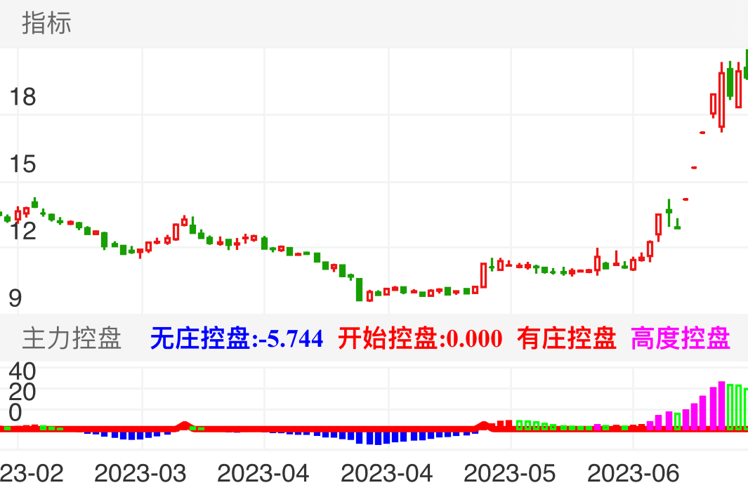南方精工 SZ002553 2023-02-24~2023-07-03