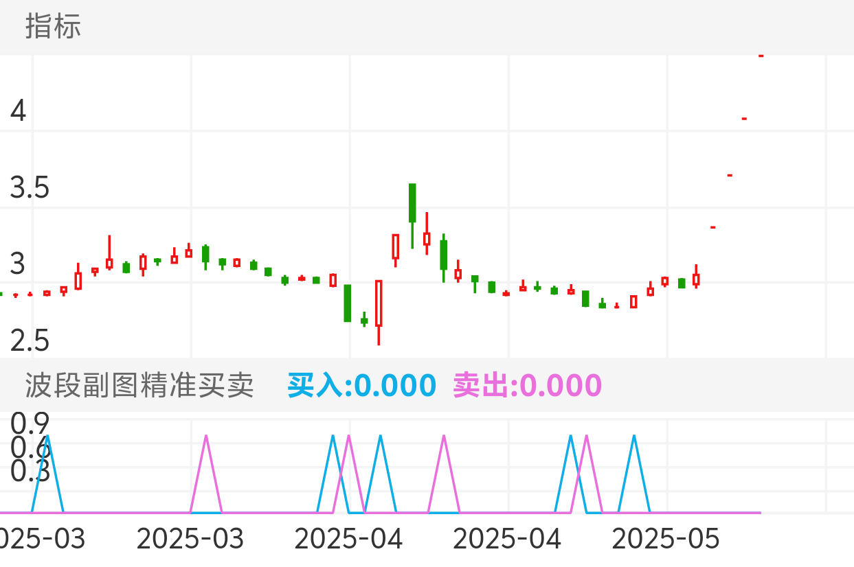 宁波海运 SH600798 2025-03-05~2025-05-16