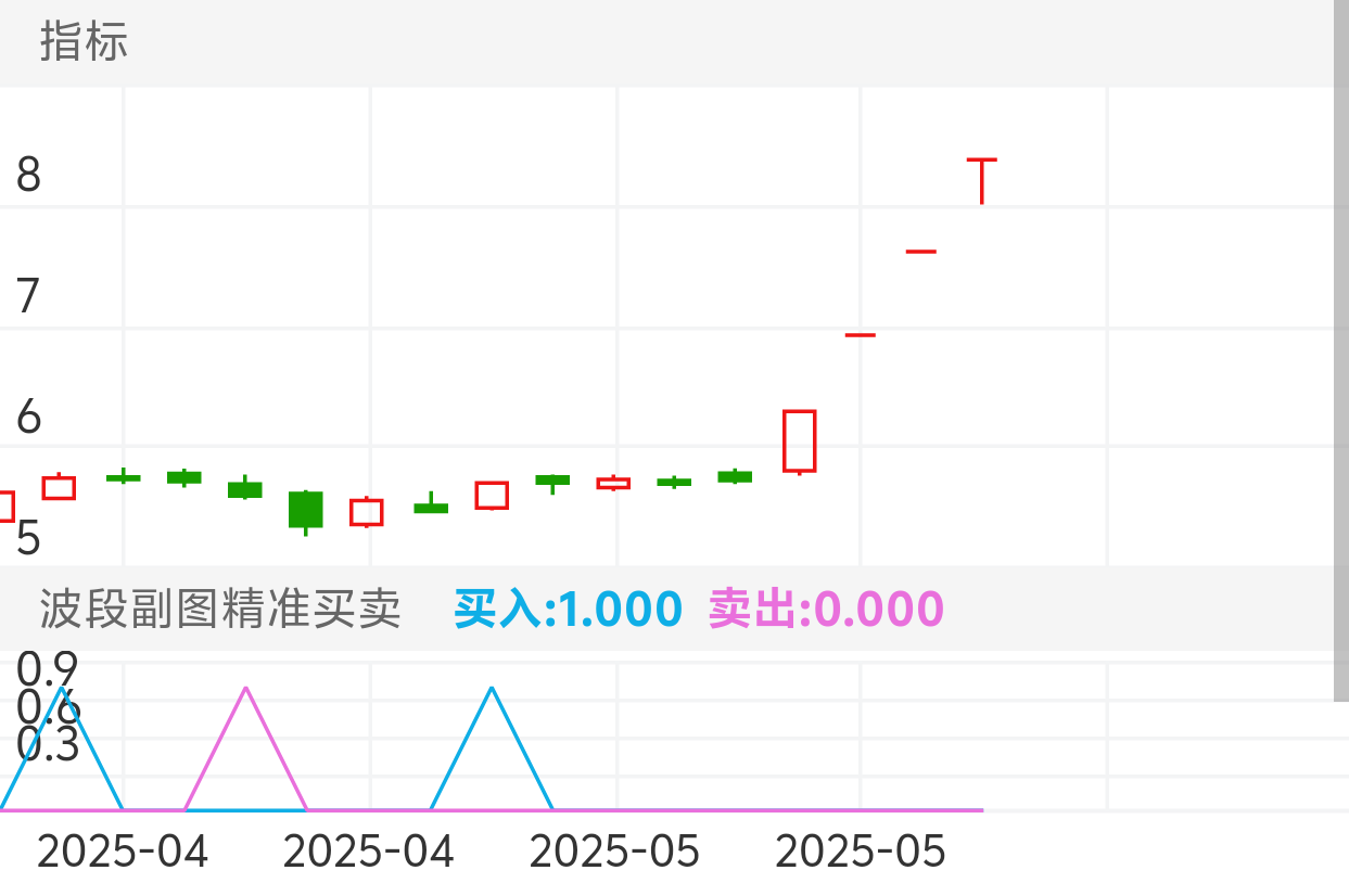 集泰股份 SZ002909 2025-04-21~2025-05-16