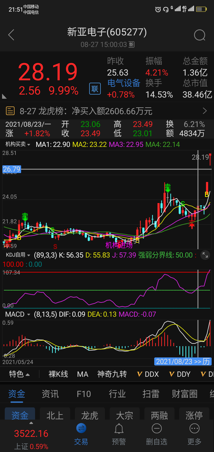 该股7月30号上穿50，8月23号再次上穿。在50附近获得支撑，洗盘二，三天后连续涨停。目前二个板。此方法第一次上穿50时加入自选股观察。等洗盘回到50时获得支撑再买入。仅供参考。入市需谨慎。祝大家发财