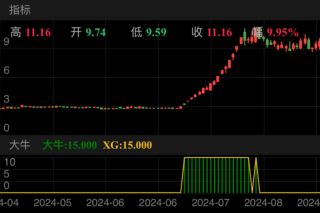 大众交通 SH600611 2024-04-25~2024-08-28