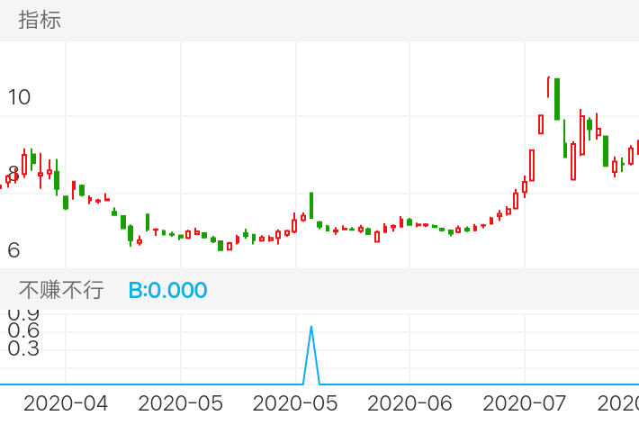 海南海药 SZ000566 2020-04-03~2020-07-30