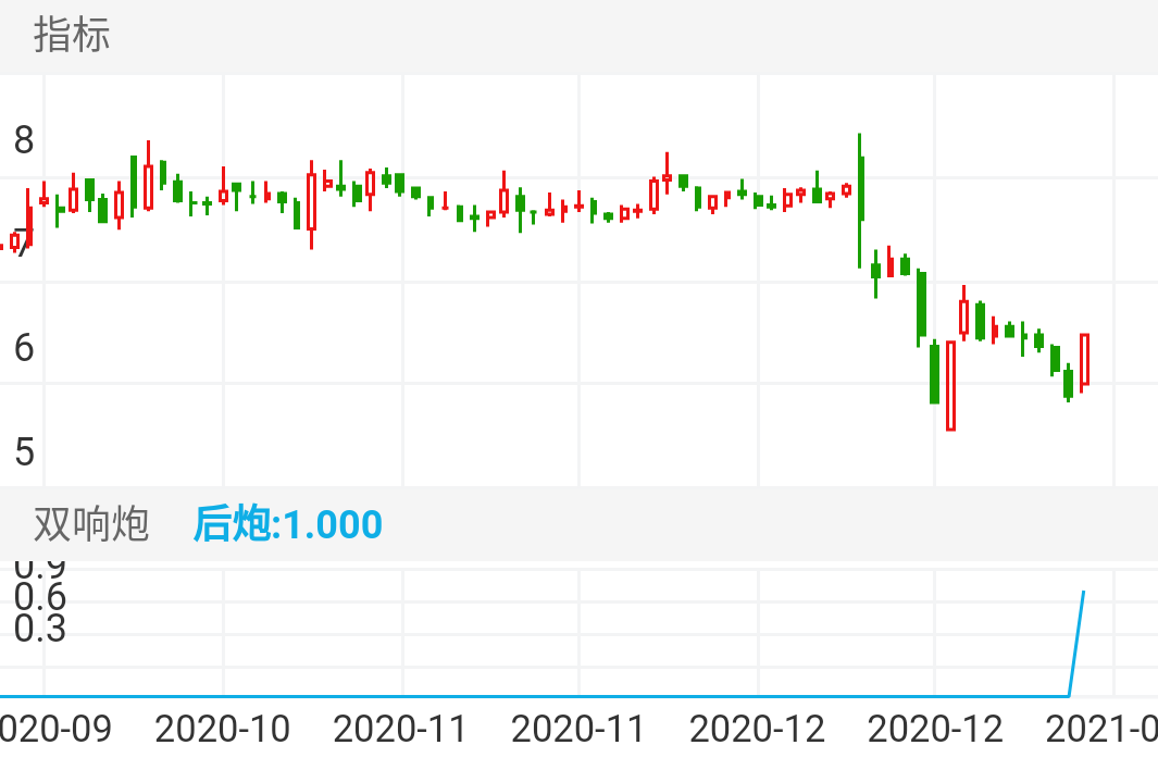 棒杰股份 SZ002634 2020-09-18~2021-01-08