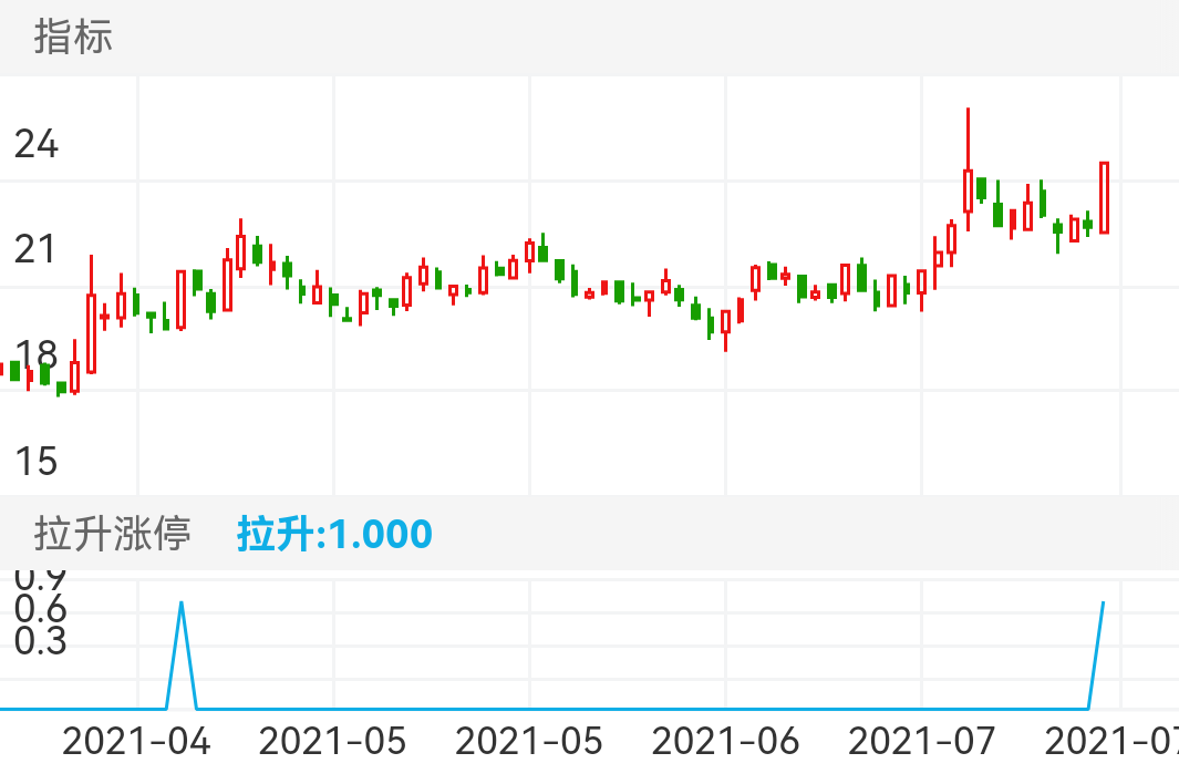 双飞股份 SZ300817 2021-04-07~2021-07-23