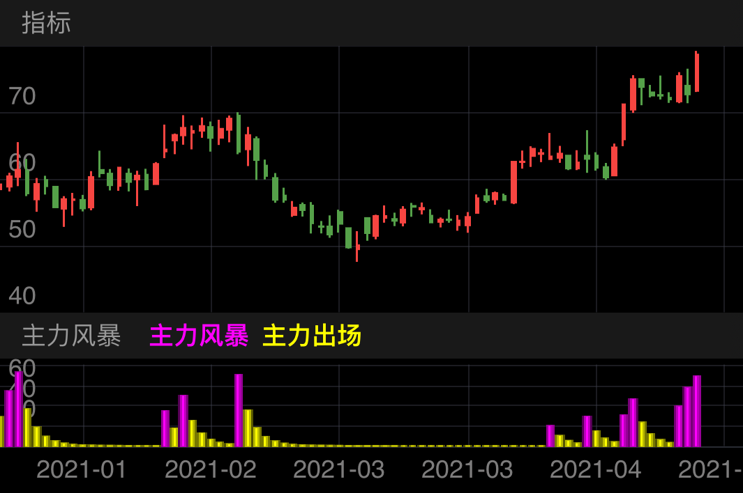 妙可蓝多 SH600882 2021-01-06~2021-04-30