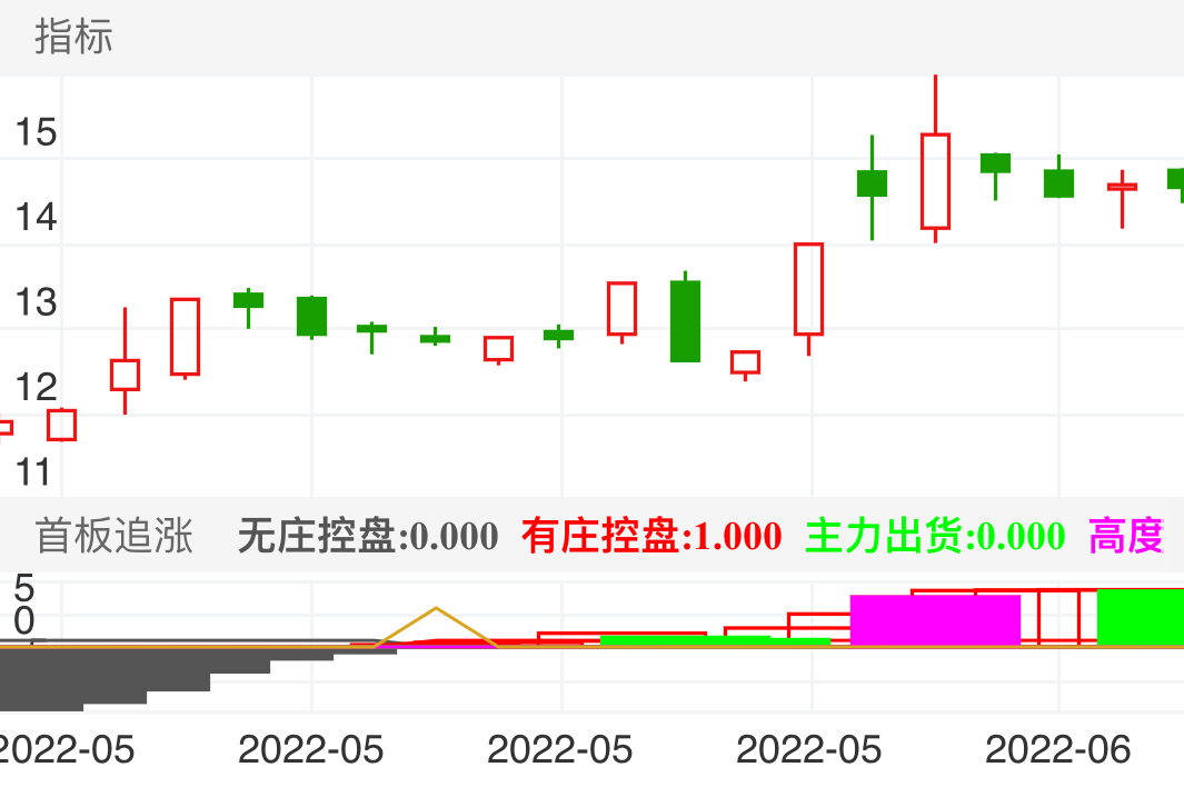上海沪工 SH603131 2022-05-09~2022-06-06