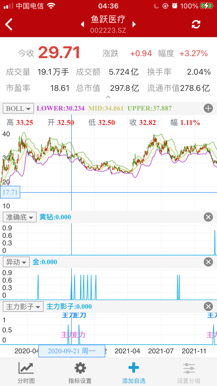 2022-3.4日线，出现指标时，之前已经有主力影子指标出现。3-7日发布。