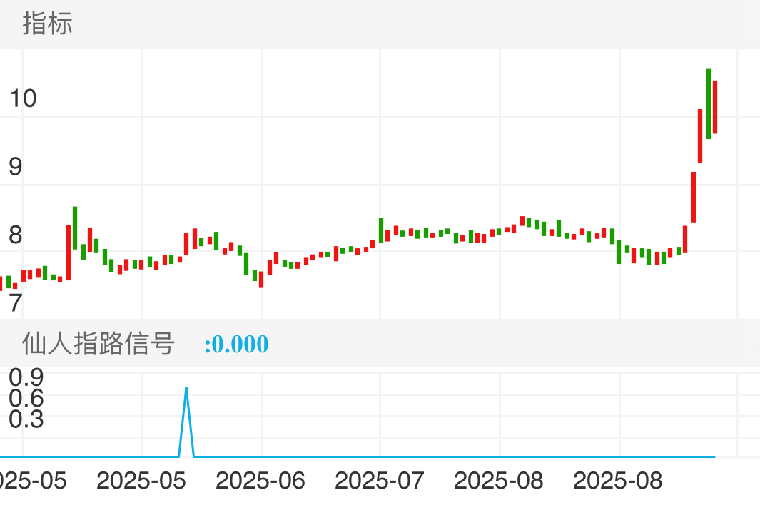 众兴菌业 SZ002772 2025-04-29~2025-09-16