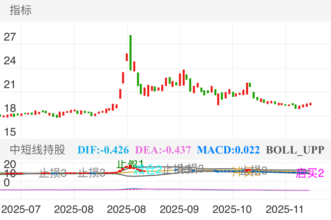 启明信息 SZ002232 2025-07-09~2025-11-18