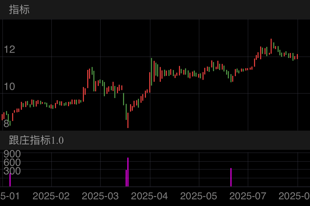 金富科技 SZ003018 2025-01-06~2025-08-04